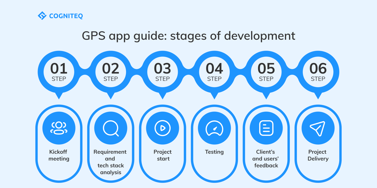 GPS app guide: stages of development