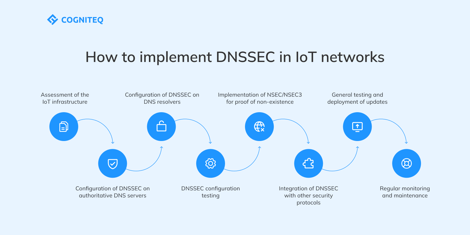 How to implement DNSSEC in IoT networks