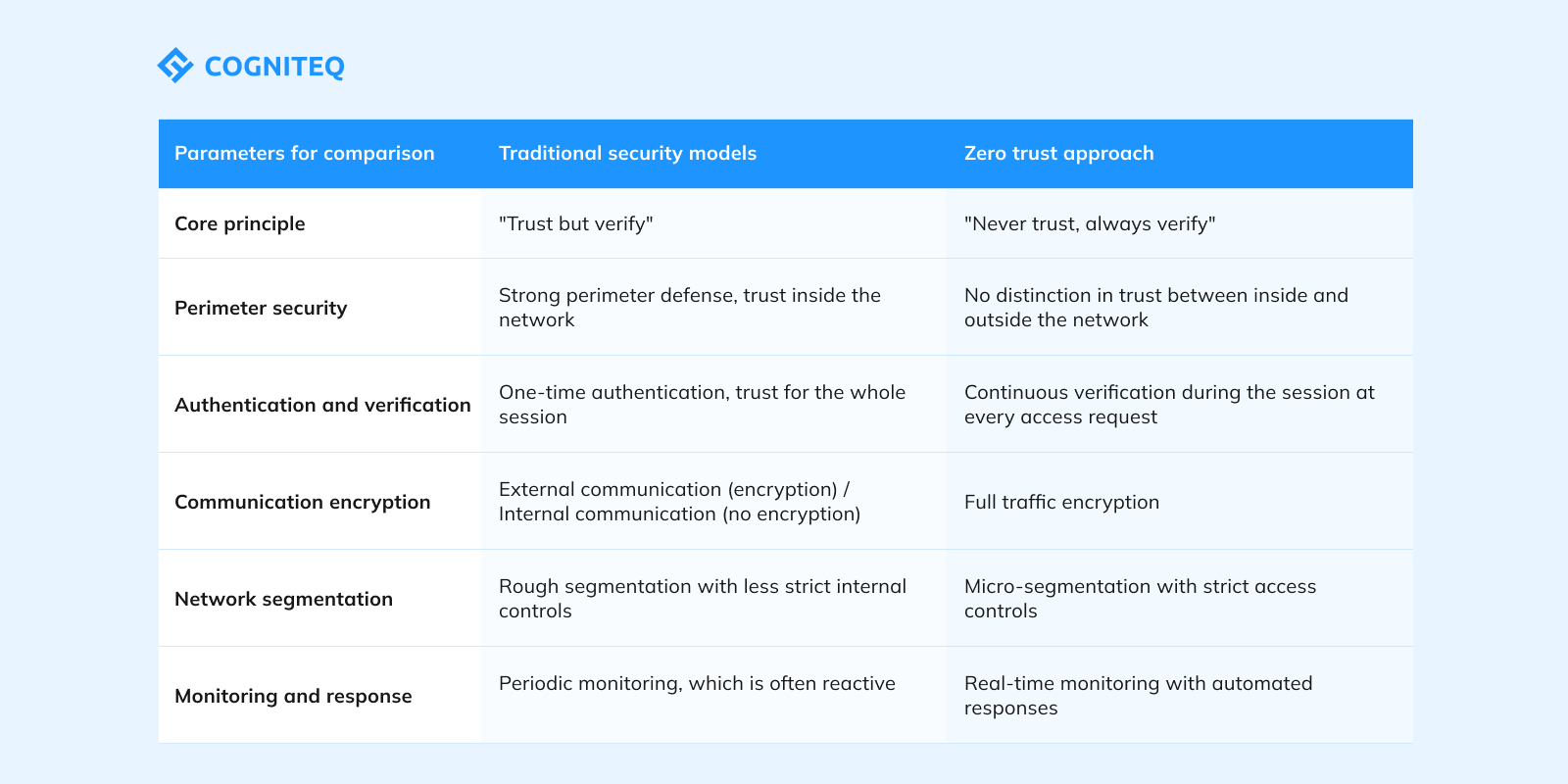 Understanding zero trust architecture