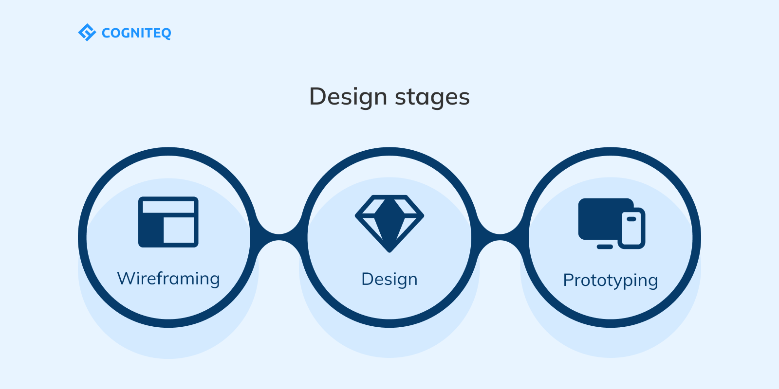 design stages