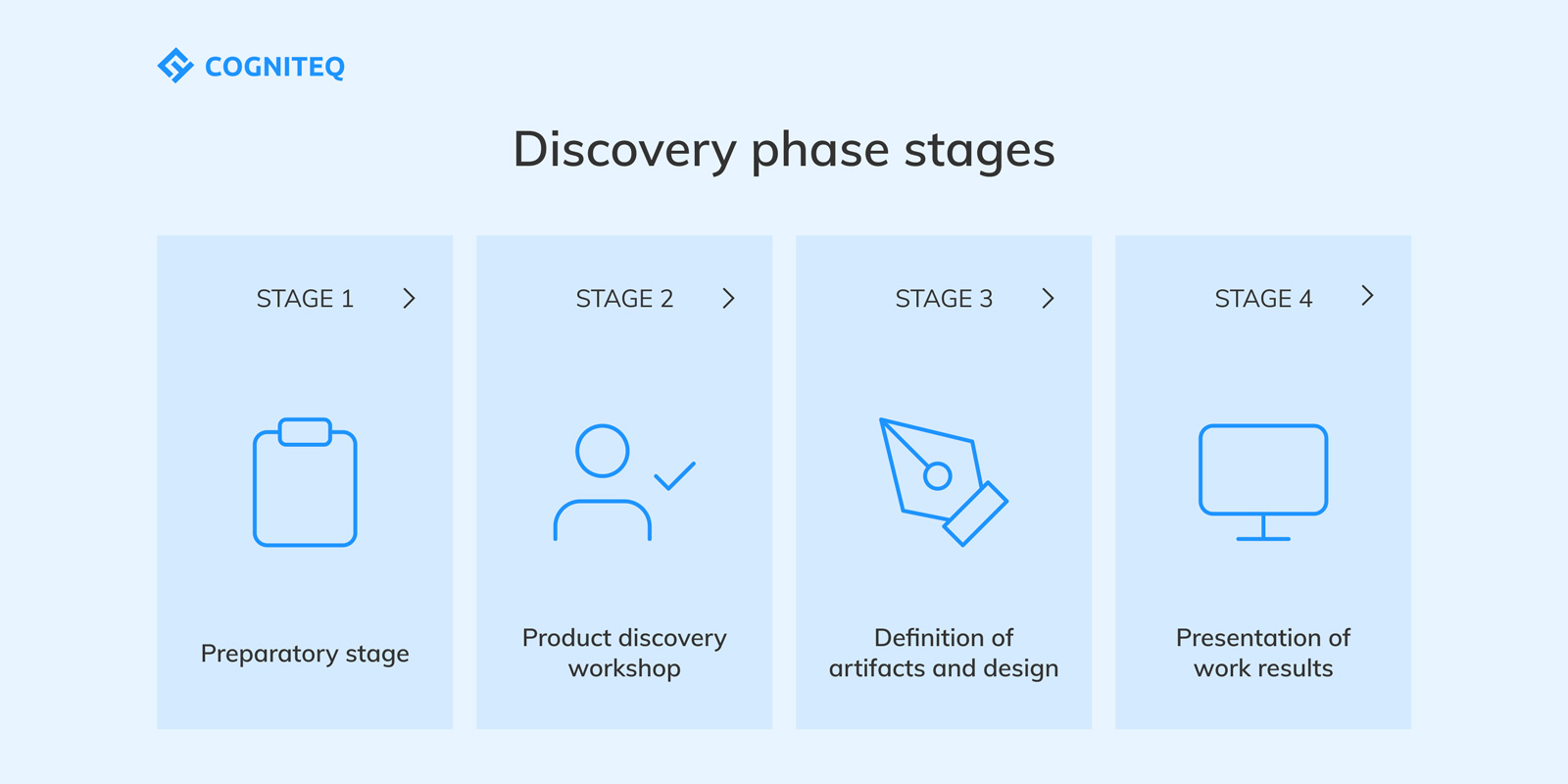 Discovery phase stages