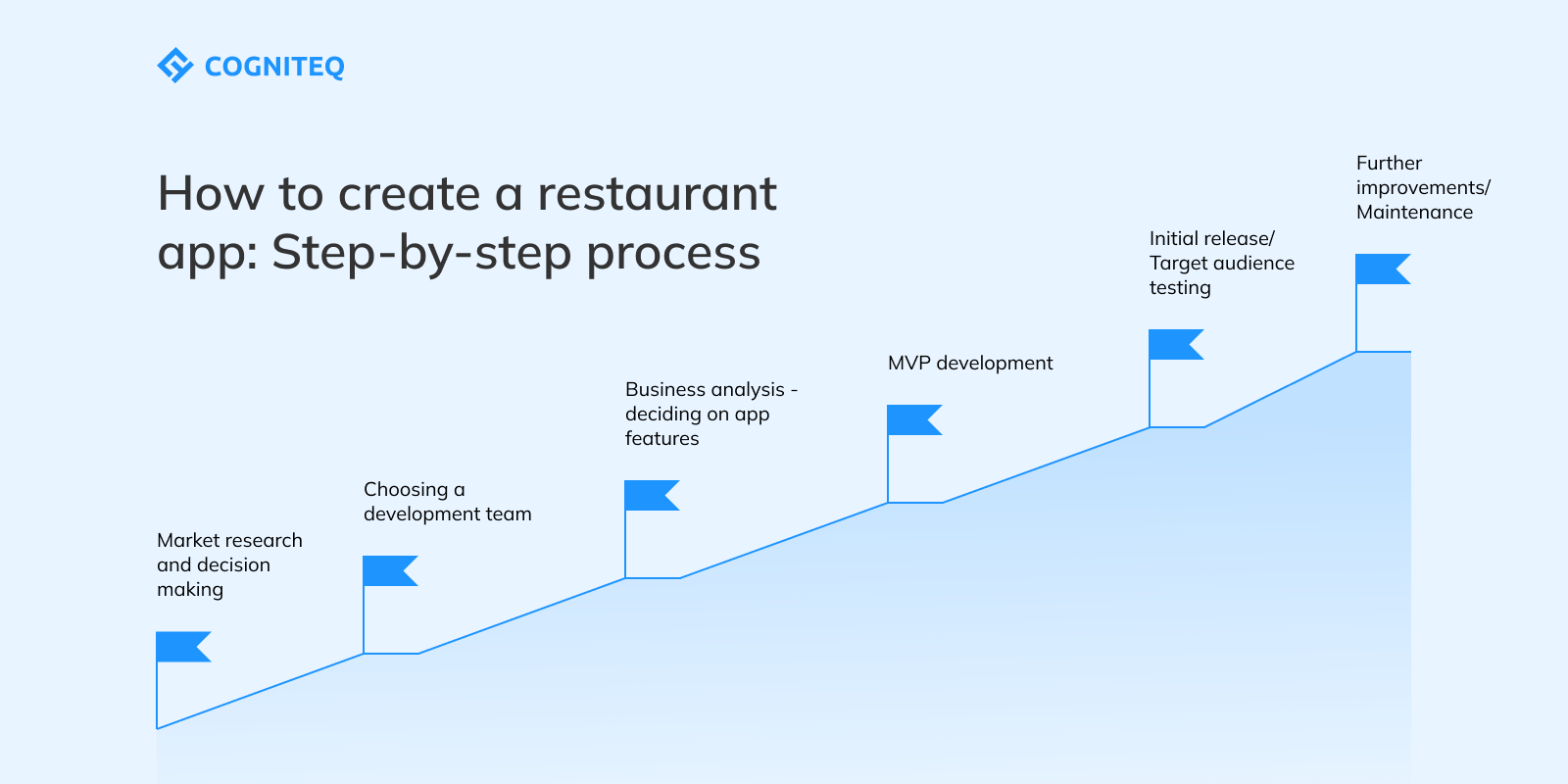 restaurant app development steps 