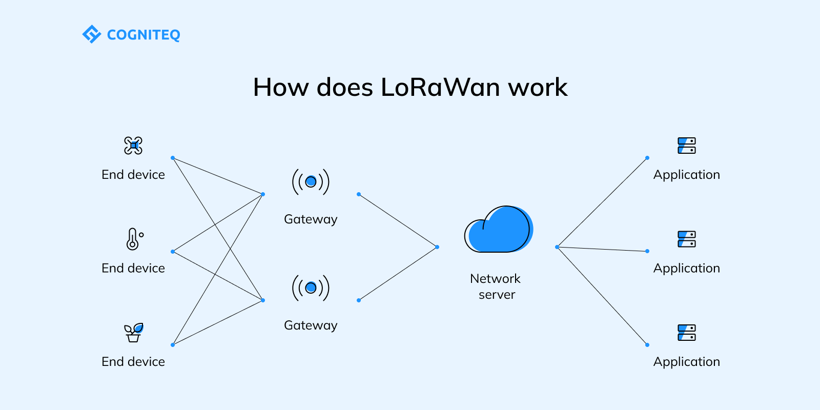 How does LoRaWan work?