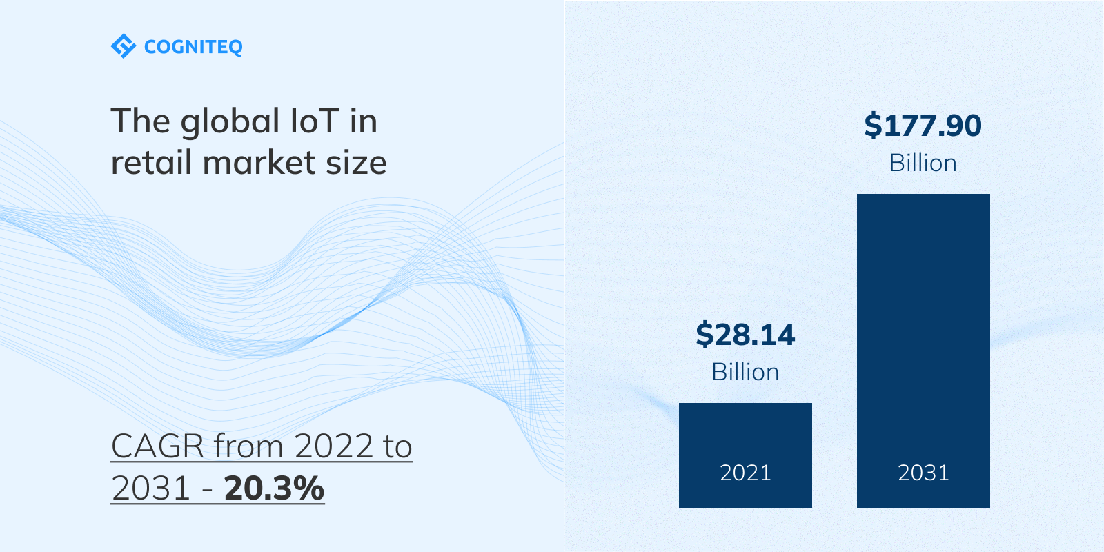 Iot in retail