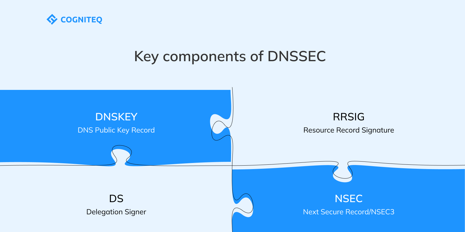 Key components of DNSSEC