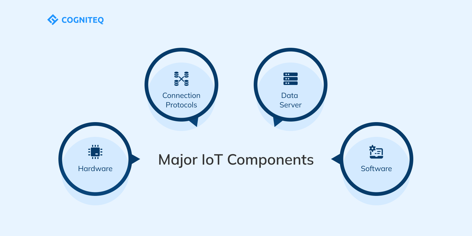 Major IoT Components 