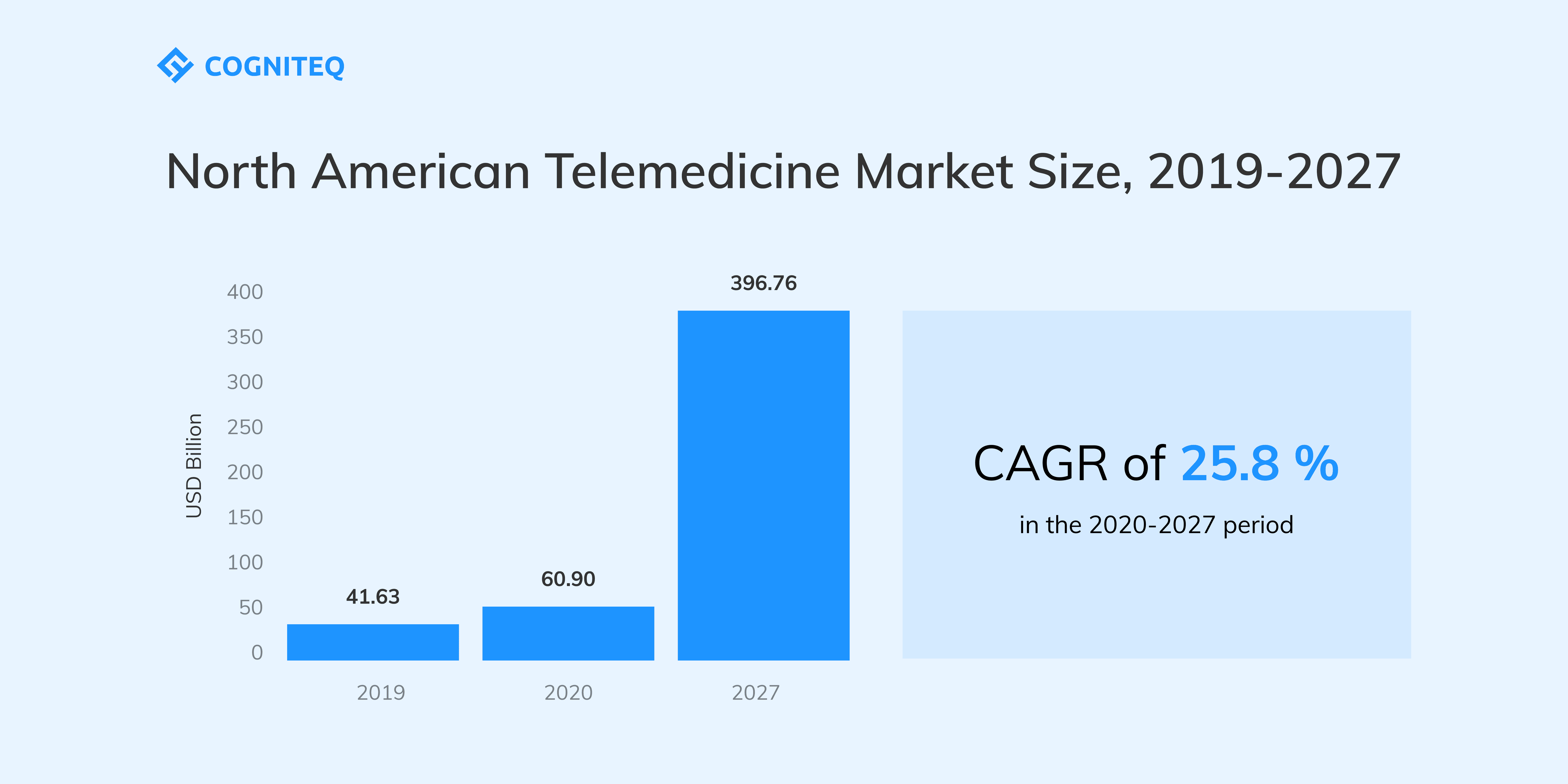 Telemedecine Market size
