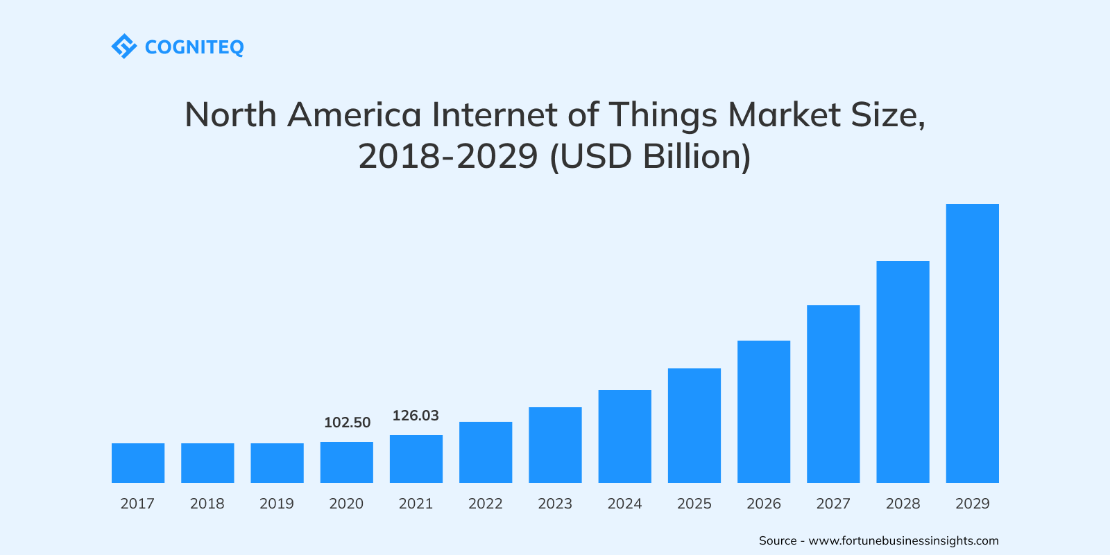 North America Internet of Things Market Size