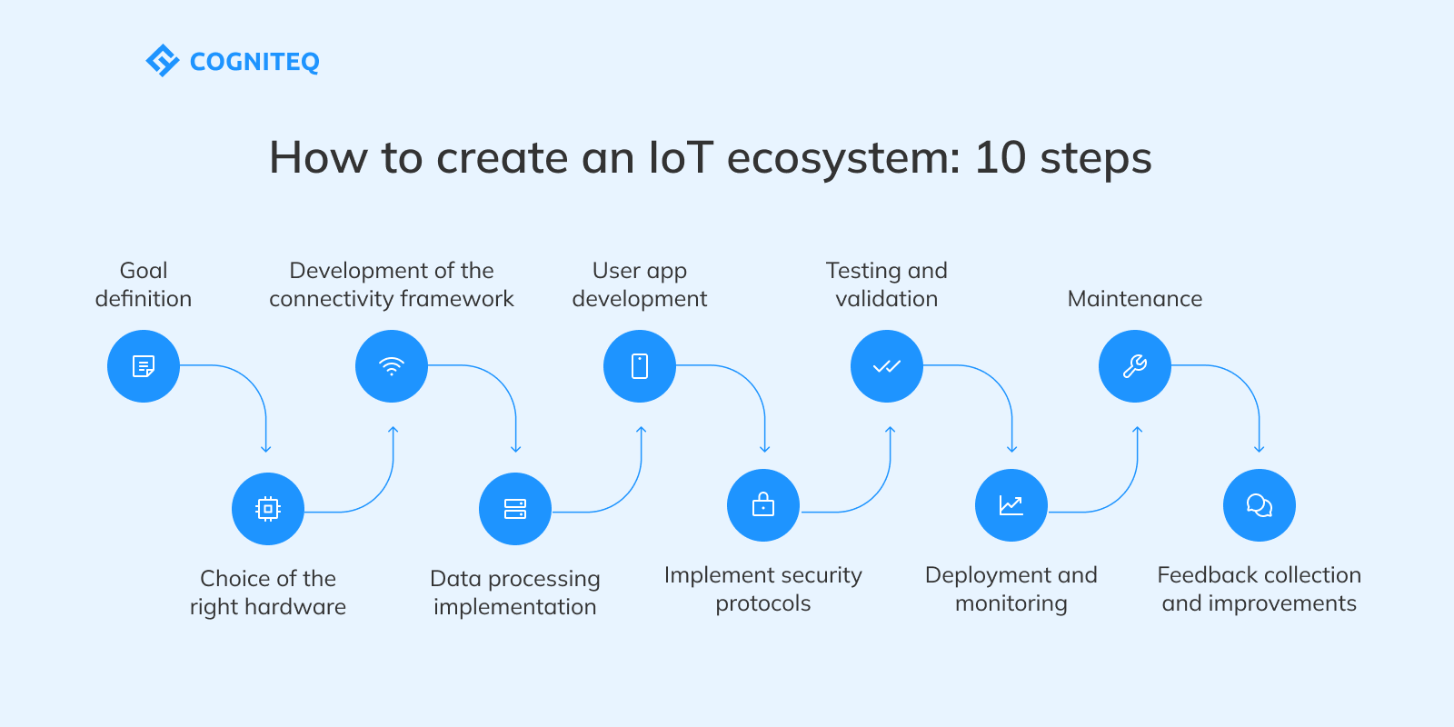 How to create an IoT ecosystem: 10 steps