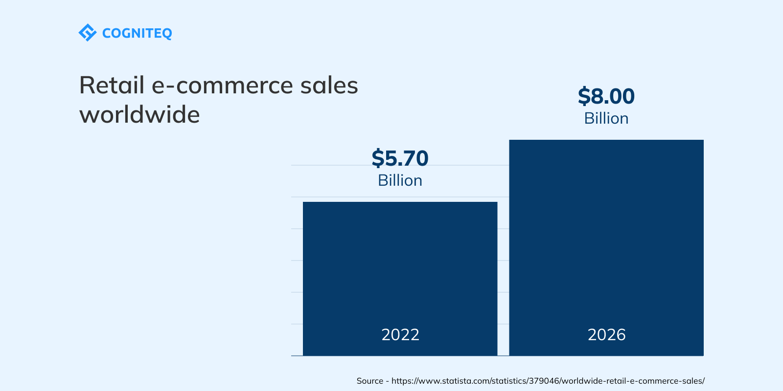 Retail e-commerce sales worldwide 