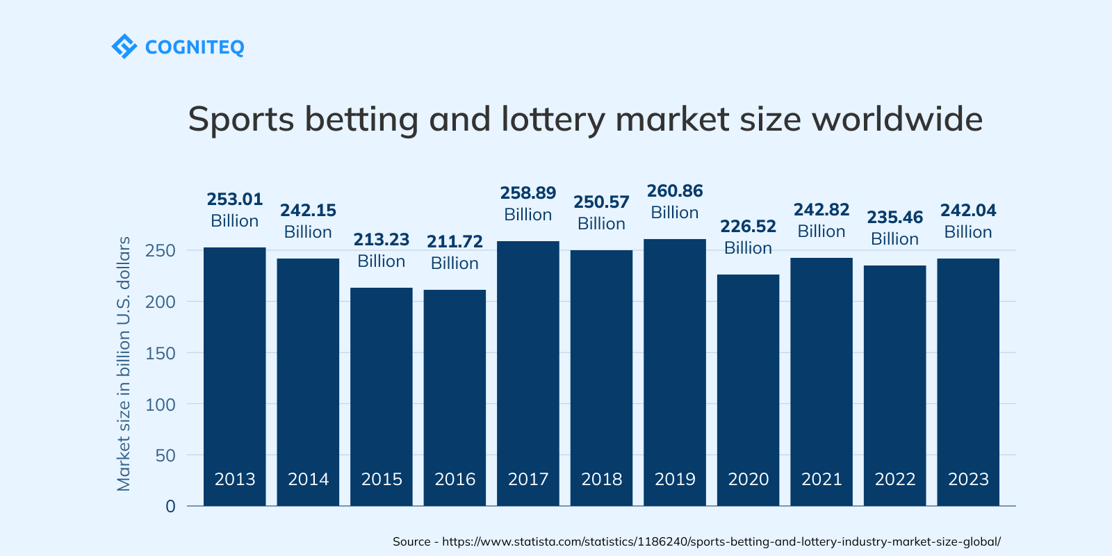 the global sports betting and lottery market size