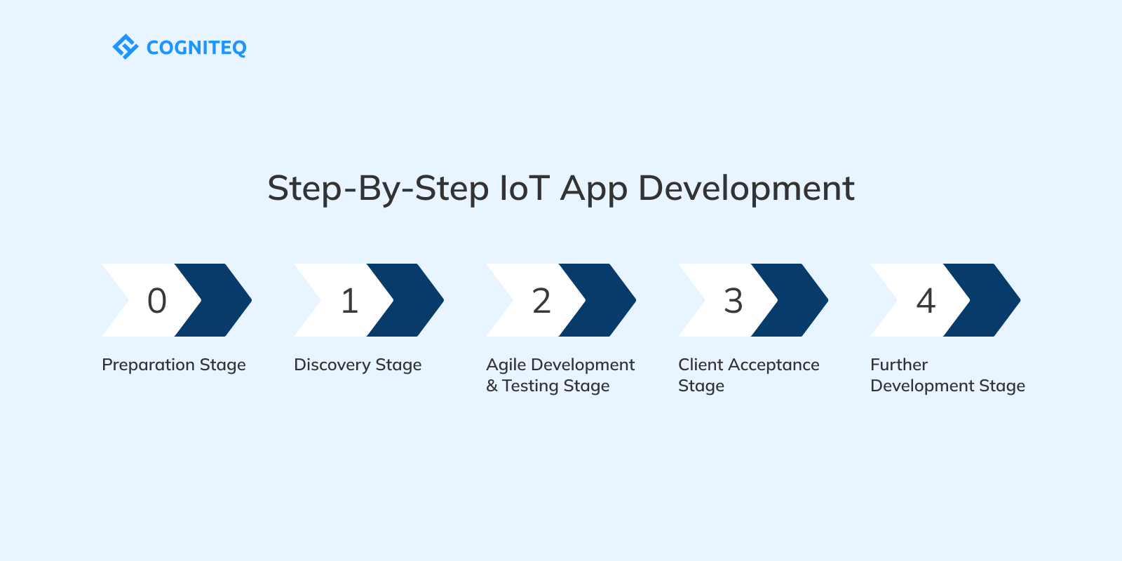 Step-By-Step IoT App Development 