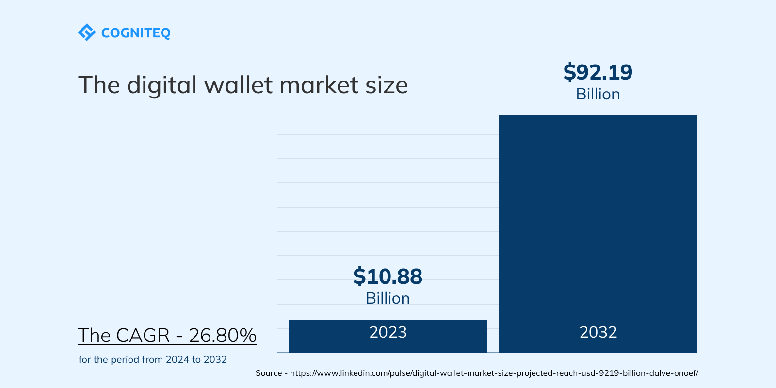 Digital wallet market