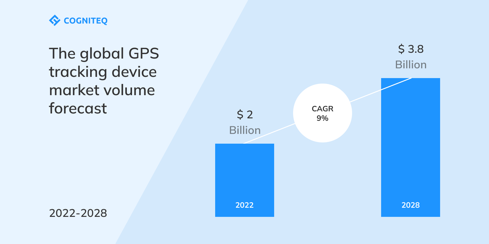 The global GPS tracking device  market volume forecast