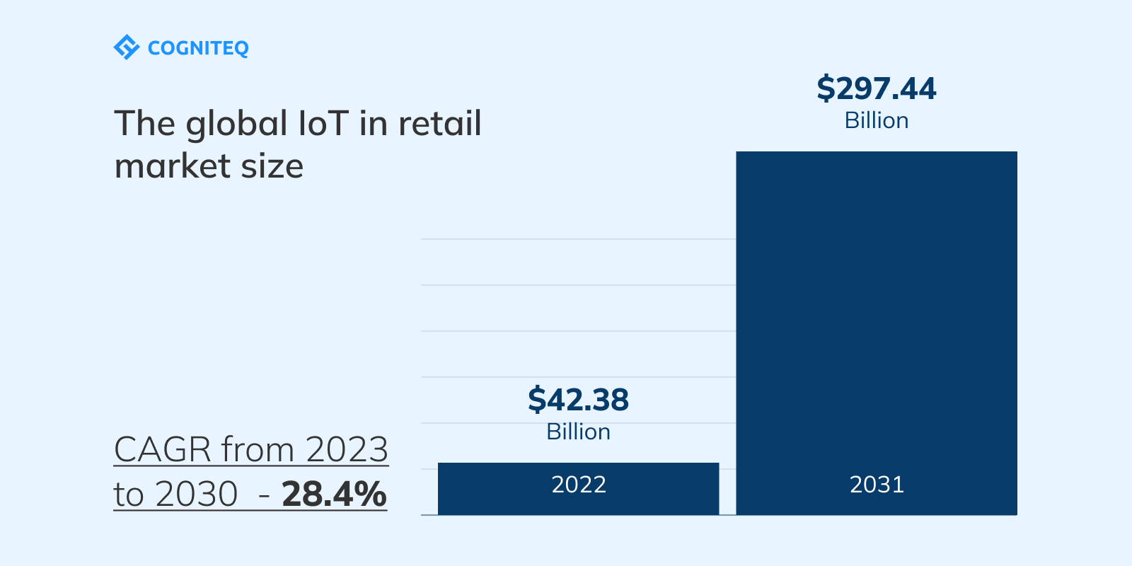 The global IoT in retail market size 