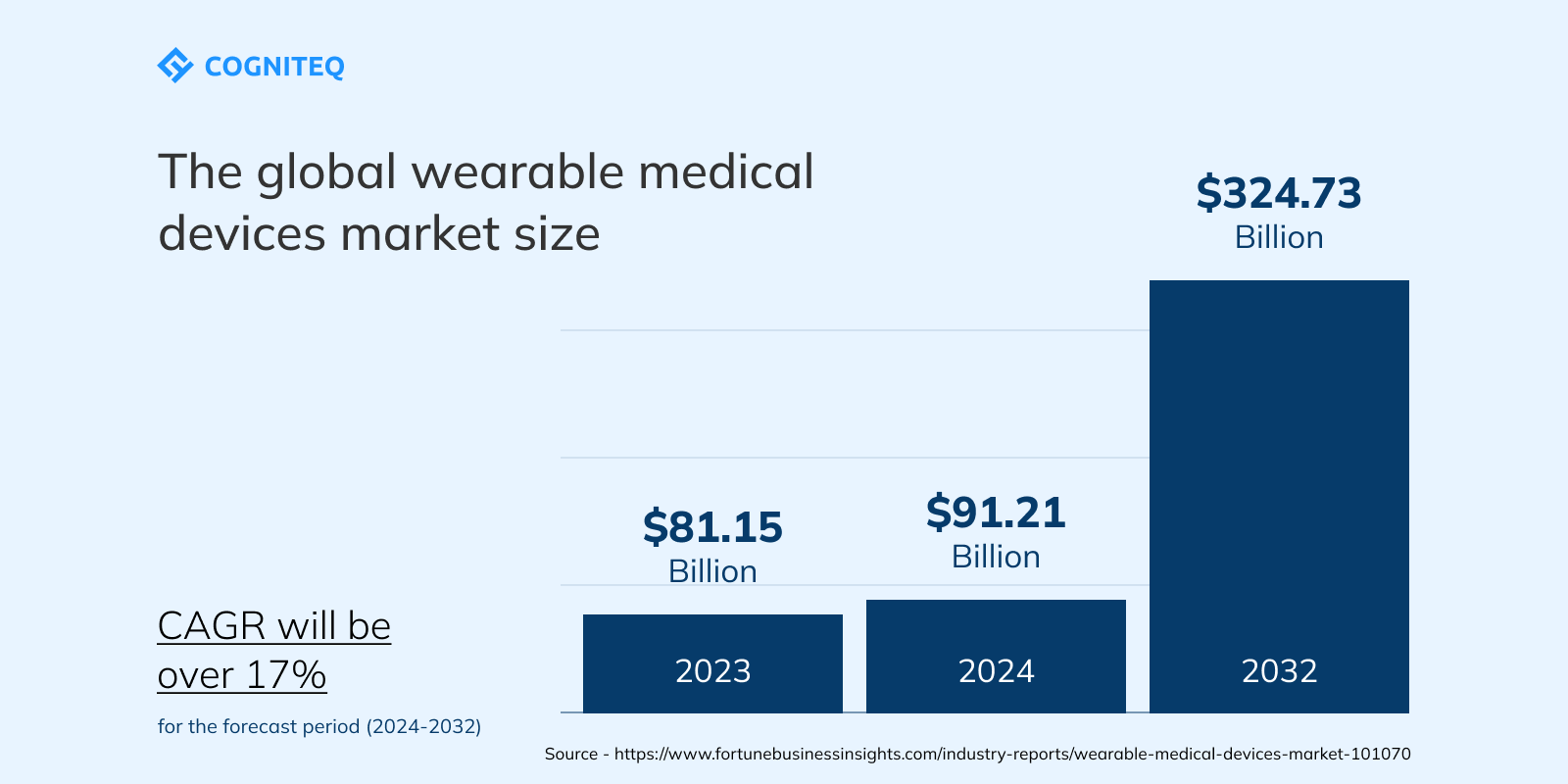 the size of the global wearable medical devices market size 