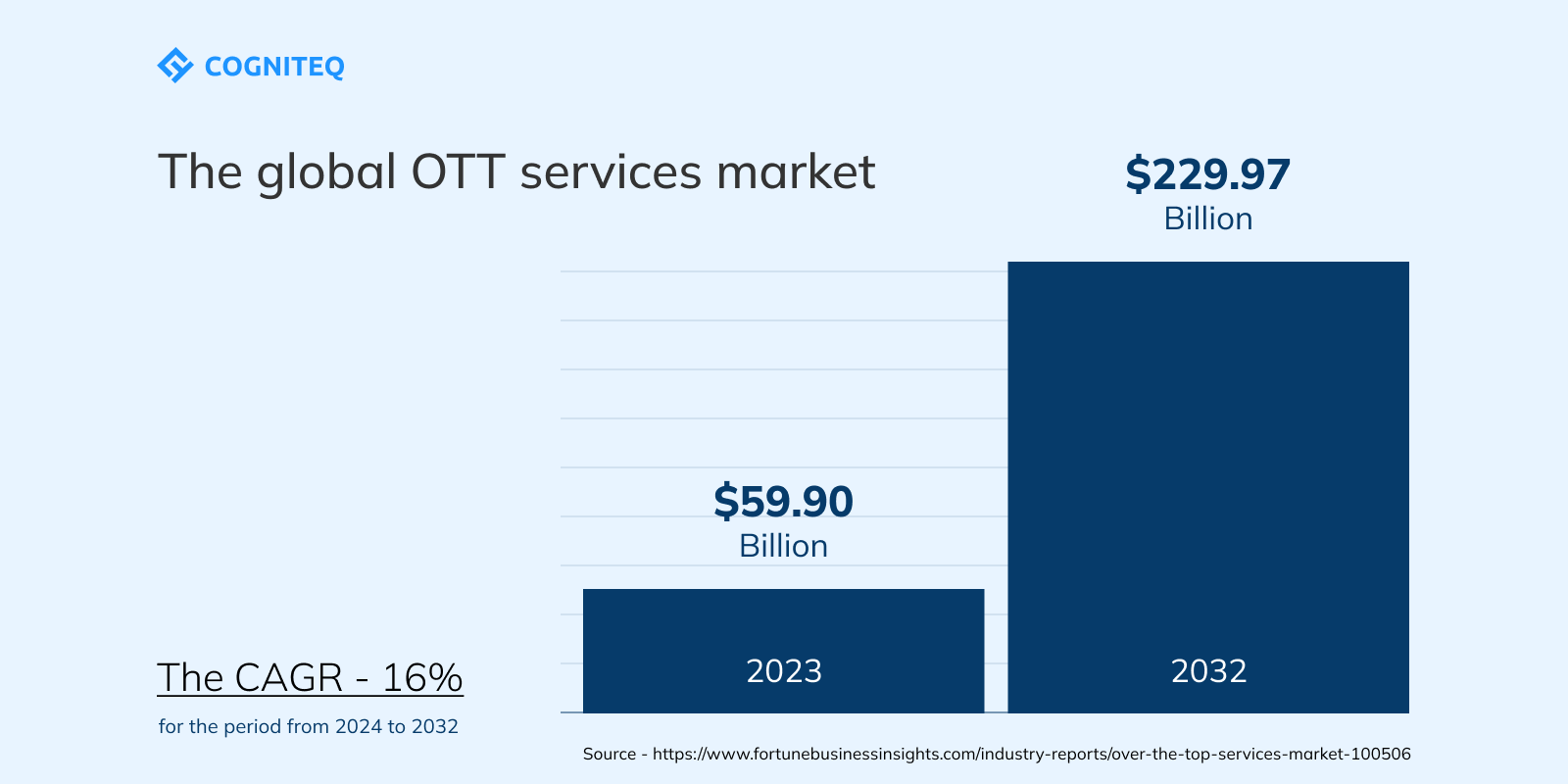 OTT platform development market: Overview