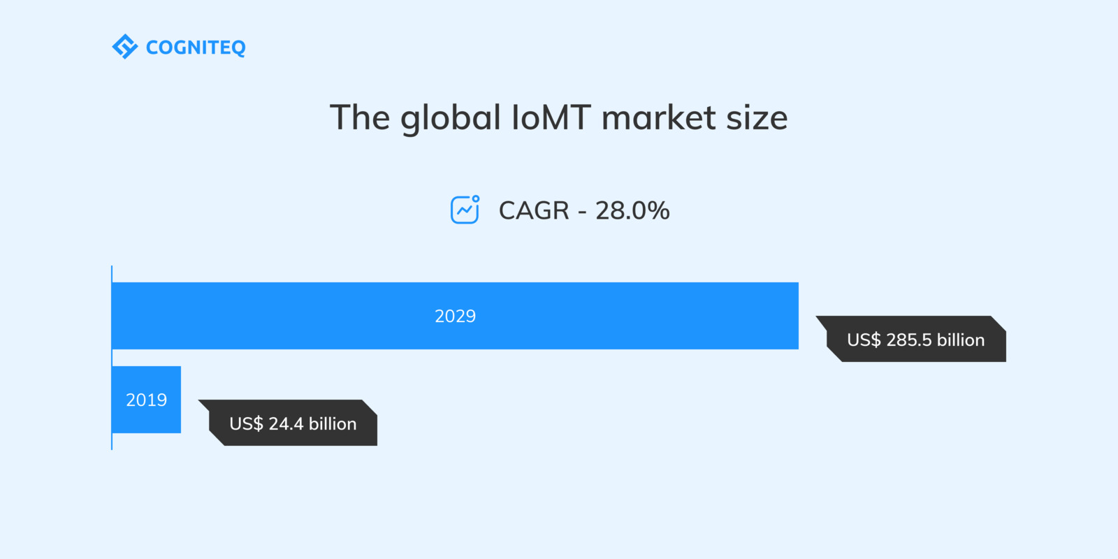  The global internet-of-medical-things (IoMT) market size