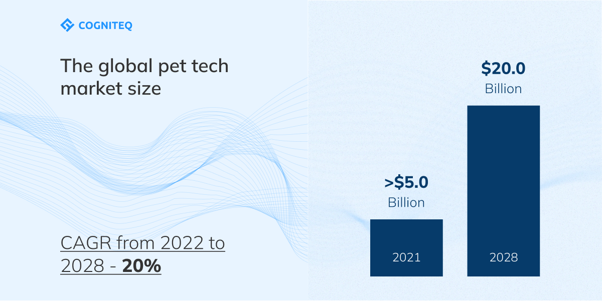pet tech market size 