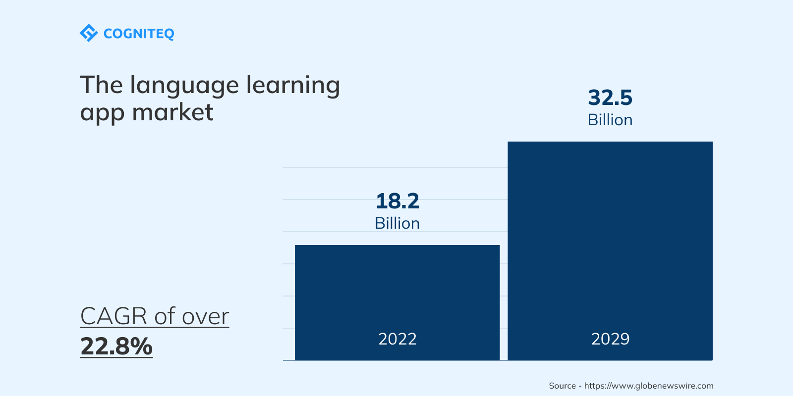 E-learning market