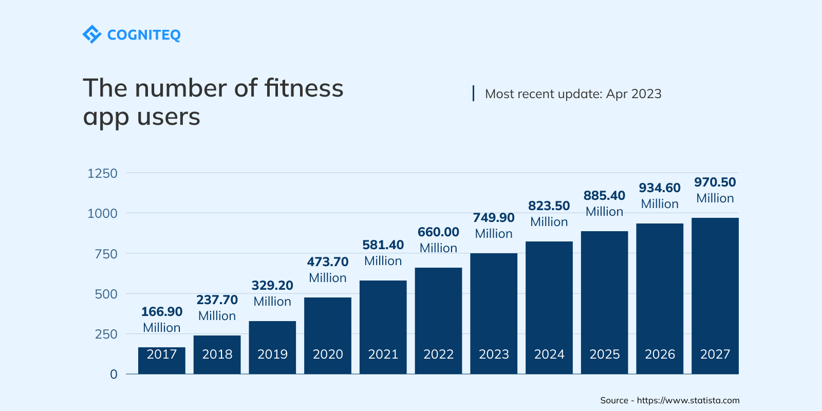 the number of fitness app users