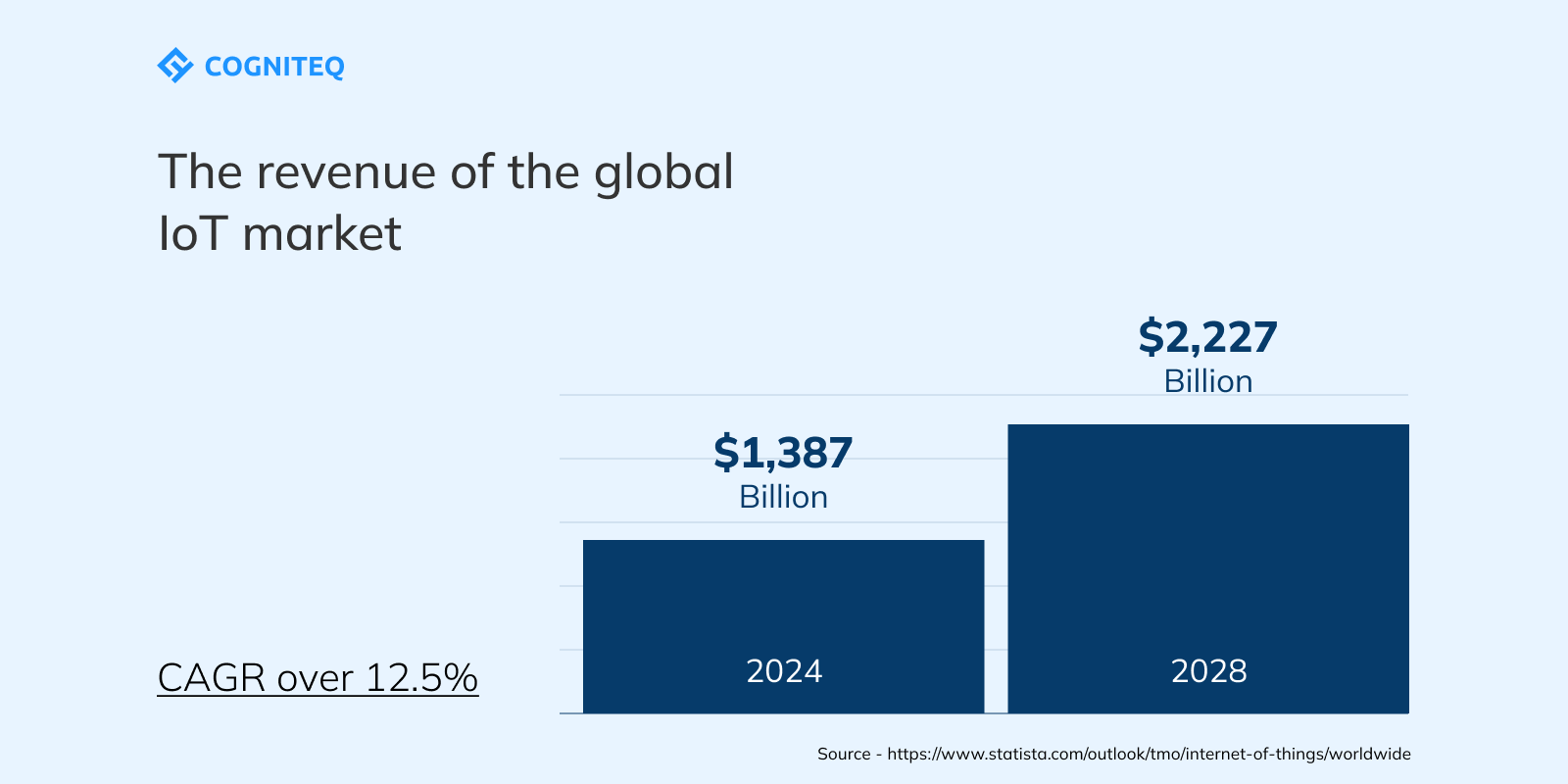 The global IoT market revenue 