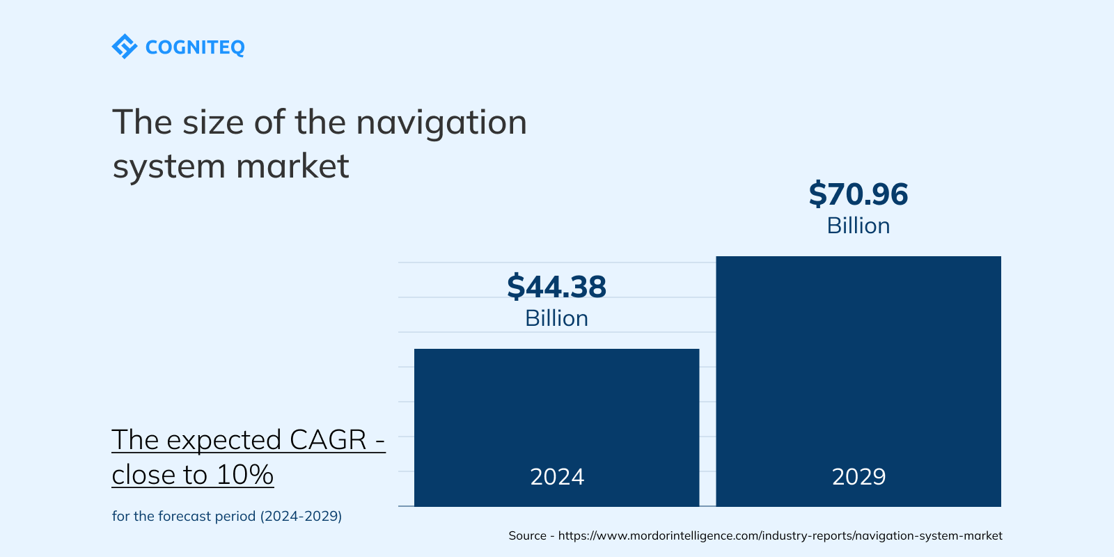 Navigation apps: Market overview