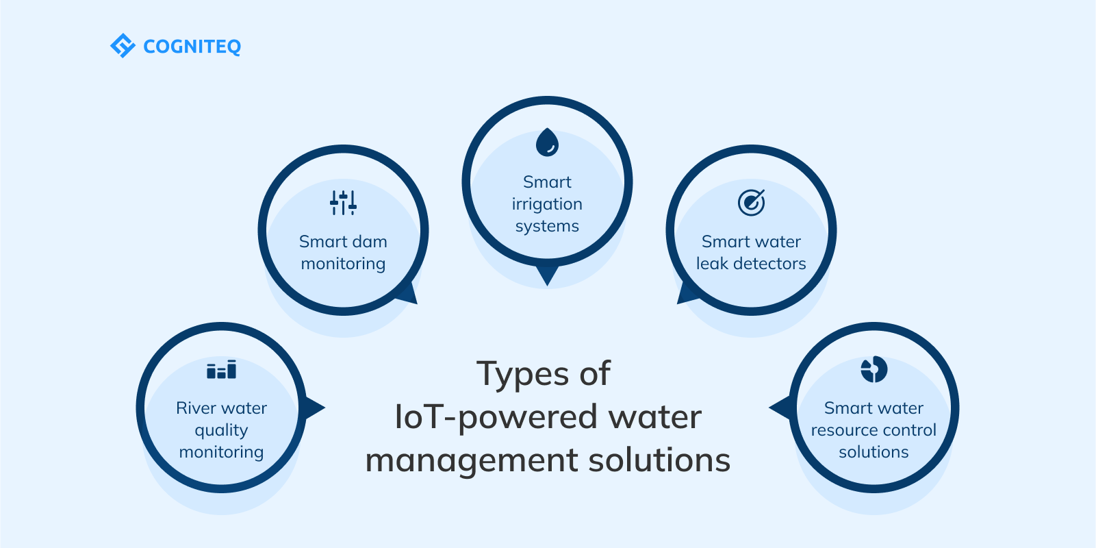 Types of  IoT-powered water management solutions